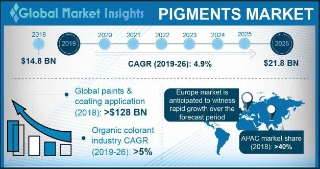 2026年全球颜料市场规模将达到218亿美元